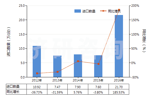 2012-2016年中國回轉(zhuǎn)式軸向柱塞泵(HS84136060)進口量及增速統(tǒng)計 2012-2016年中國回轉(zhuǎn)式軸向柱塞泵(HS84136060)進口量及增速統(tǒng)計